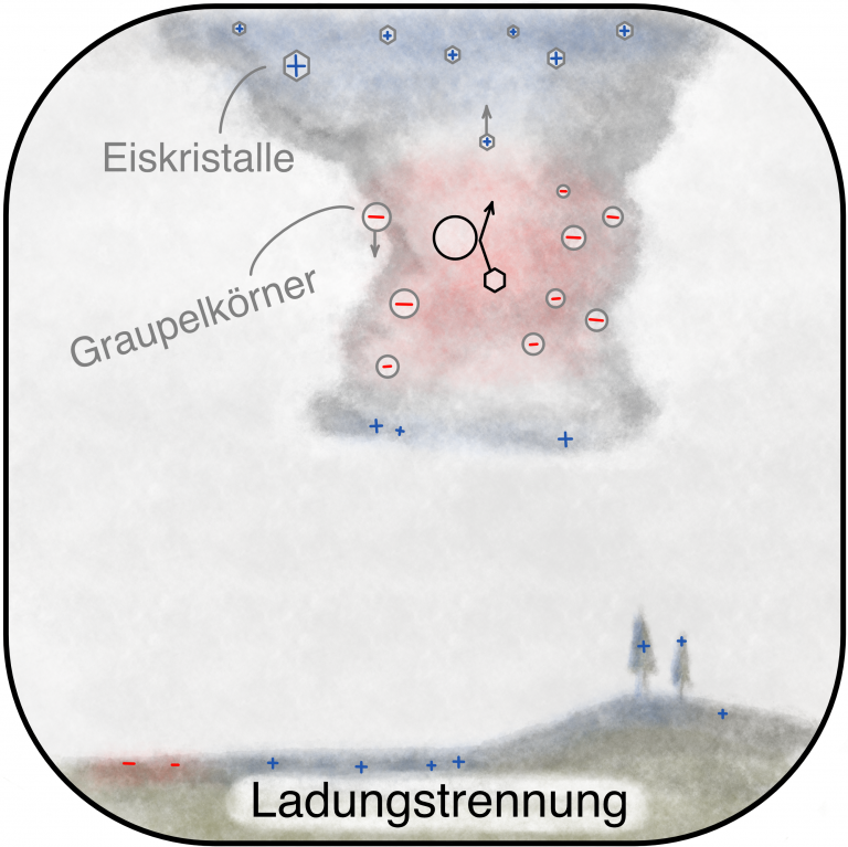 Blitz - Wie entsteht ein Blitz? - Deutsche Meteorologische Gesellschaft